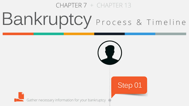 The Bankruptcy Process